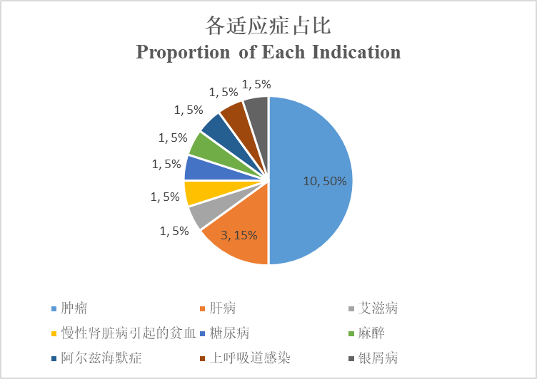 Proportion of Each Indication