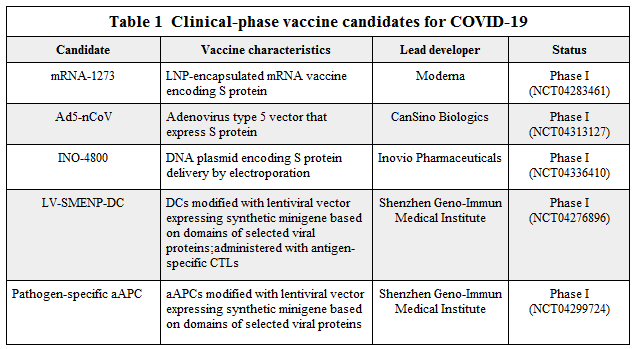 table1 clinical-phase vaccine candidates for COVID-19.png