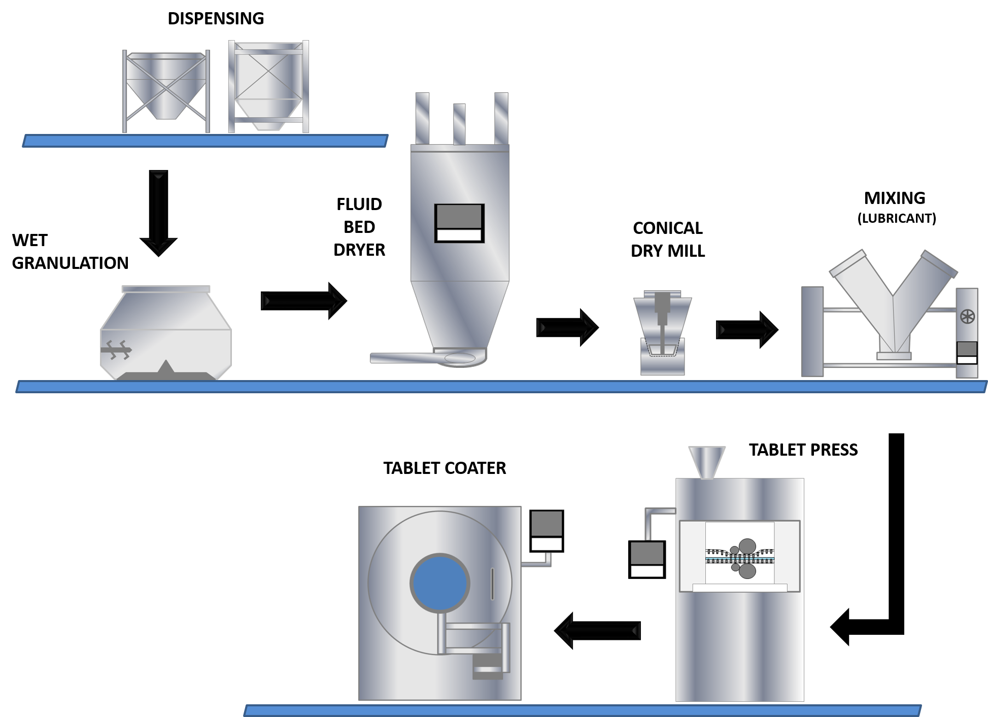 Wet Granulation Process.png Wet Granulation Process.png