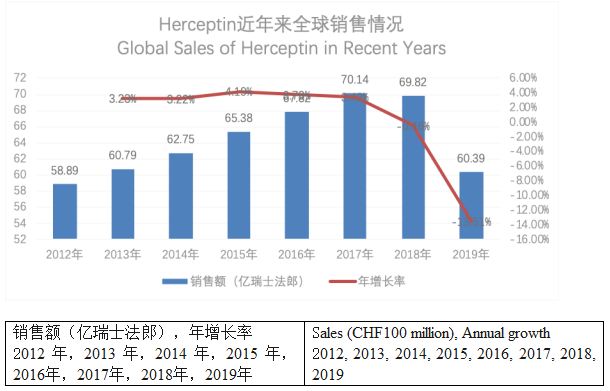 Global Sales of Herceptin in Recent Years.png