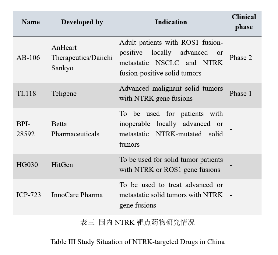 Table III Study Situation of NTRK-targeted Drugs in China