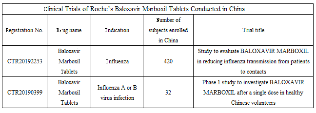 Clinical Trials of Roche’s Baloxavir Marboxil Tablets Conducted in China.png