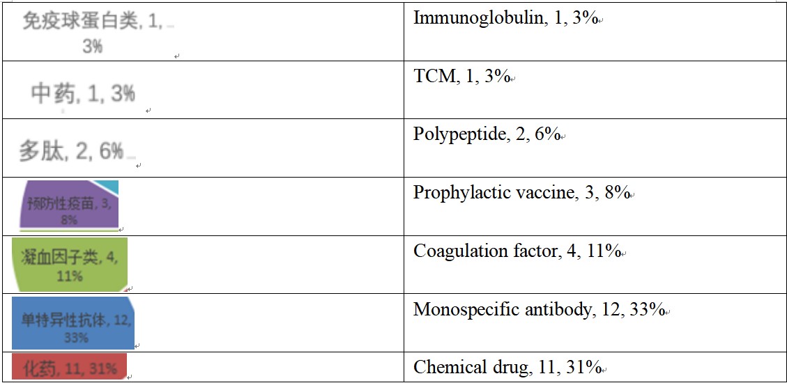 Production Applications of Chinese New Drugs in 2020 H1: Five Class 1 New Chemical Drugs, Two Anti-PD-1 Monoclonal Antibodies and Two CAR T-Cell Products Applied for Production for the First Time