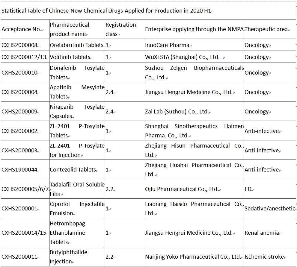 Production Applications of Chinese New Drugs in 2020 H1: Five Class 1 New Chemical Drugs, Two Anti-PD-1 Monoclonal Antibodies and Two CAR T-Cell Products Applied for Production for the First Time