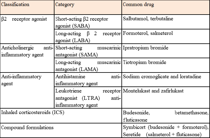 The Layout of Inhalation Formulations in the Chinese Market (I)