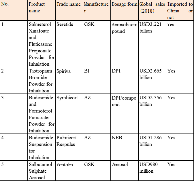 The Layout of Inhalation Formulations in the Chinese Market (I)