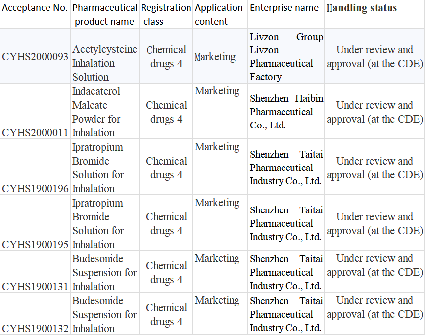 The Layout of Inhalation Formulations in the Chinese Market (II)