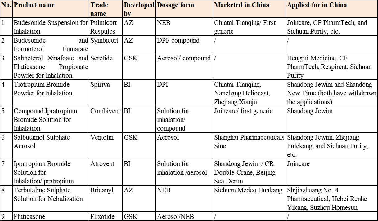 The Layout of Inhalation Formulations in the Chinese Market (II)