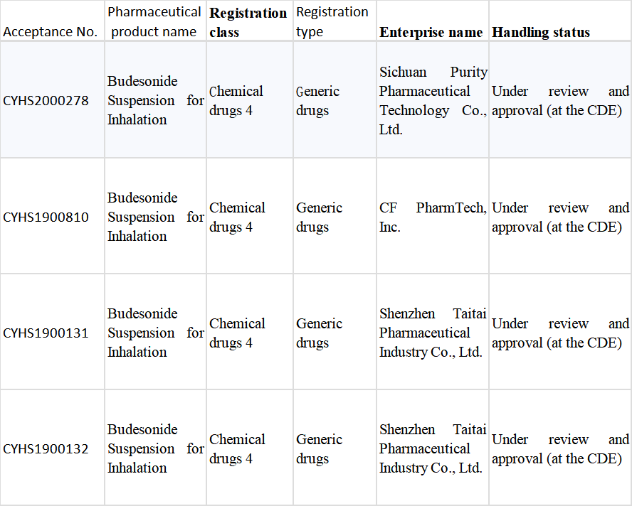 The Layout of Inhalation Formulations in the Chinese Market (II)