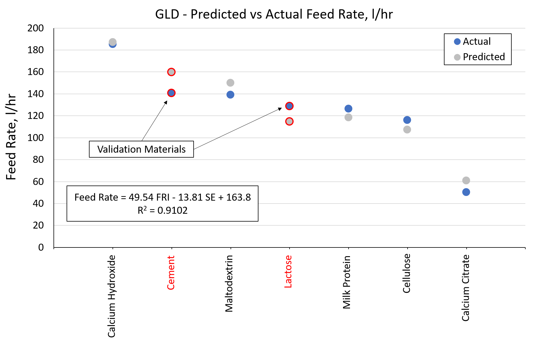 Figure 4 - Predicted vs Actual Feed Rate in the GLD Feeder for All Seven Materials