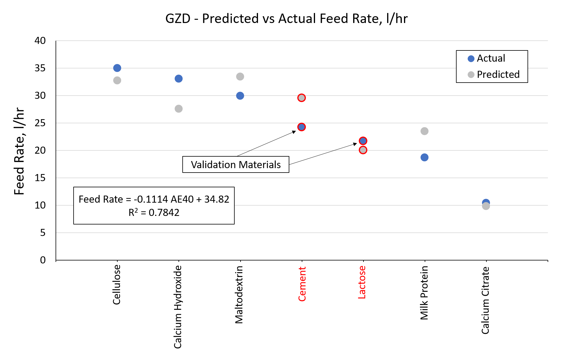 Figure 6 - Predicted vs Actual Feed Rate in the GZD Feeder for All Seven Materials