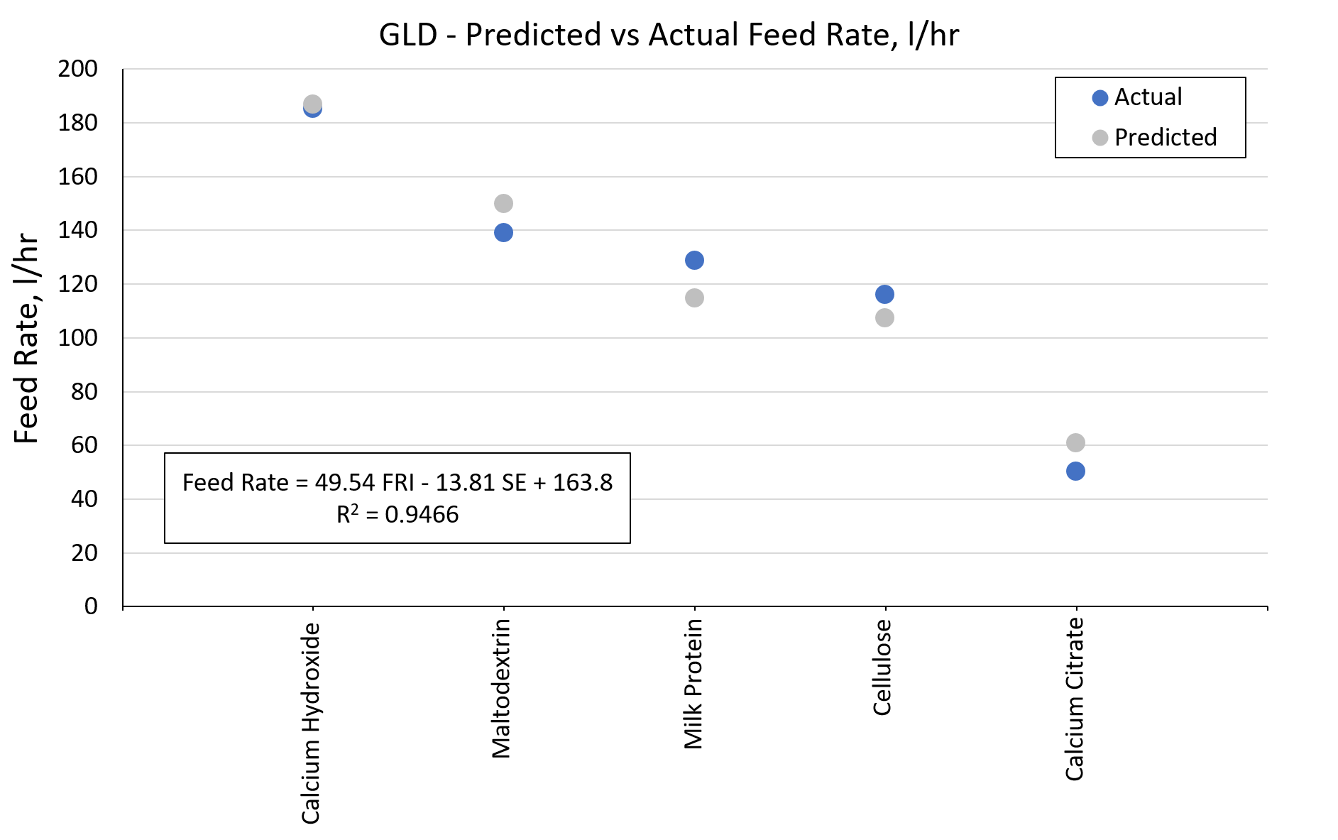 Figure 3 - Predicted vs Actual Feed Rate in the GLD Feeder