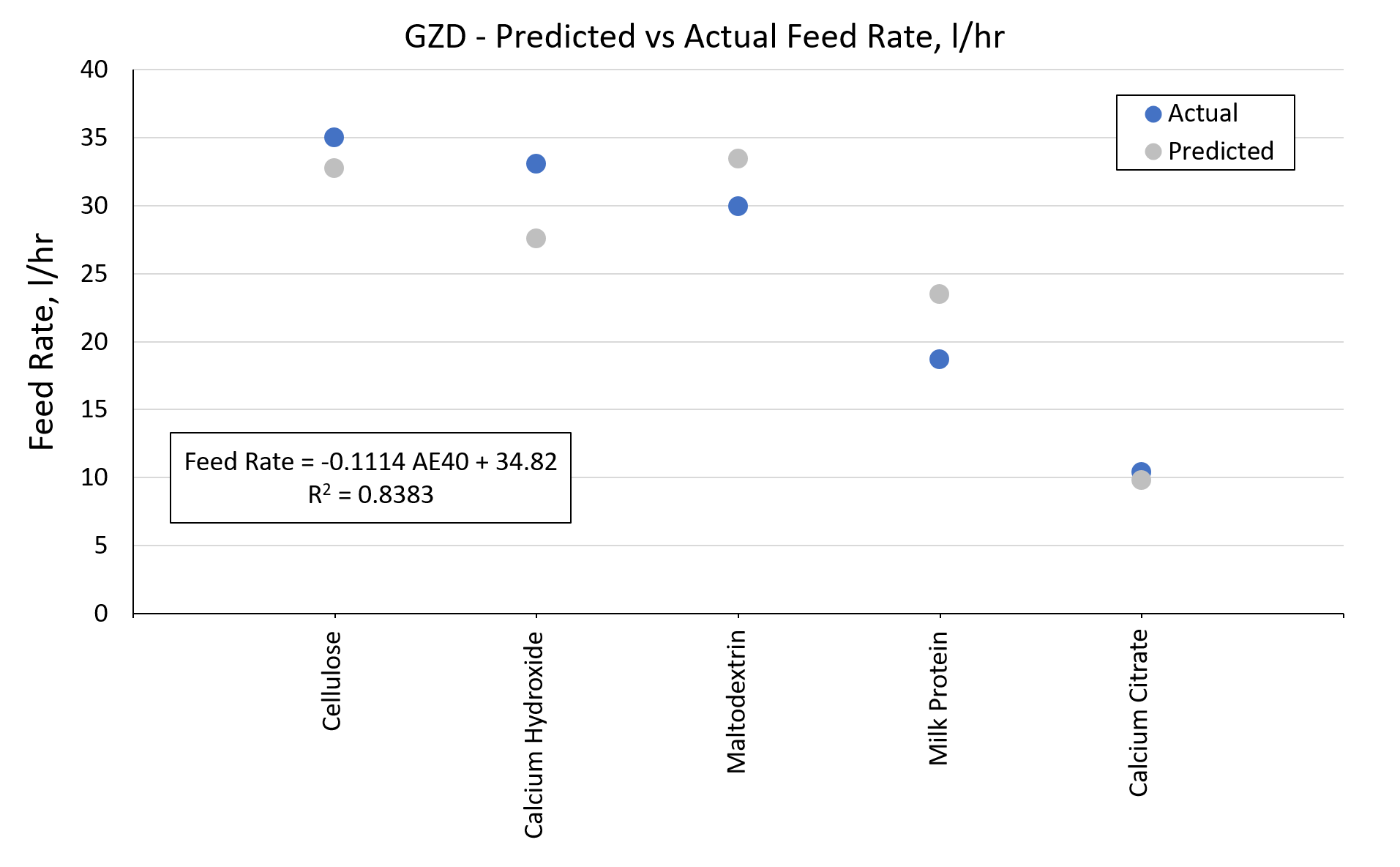 Figure 5 - Predicted vs Actual Feed Rate in the GZD Feeder