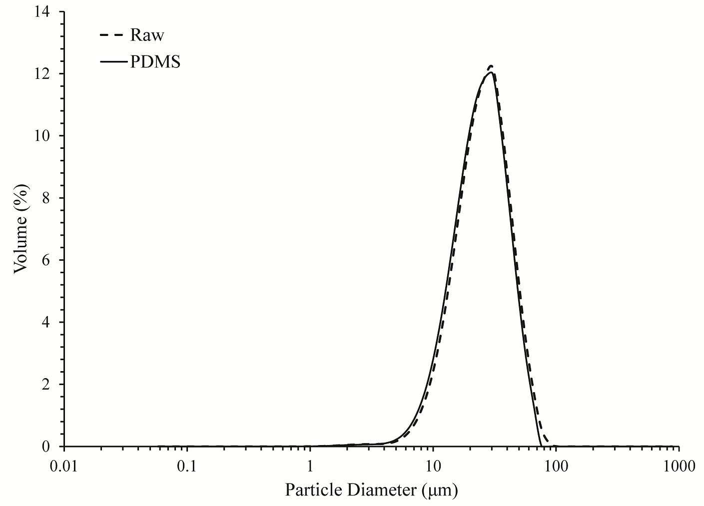 Surface treatment has negligible impact on the particle size distribution of the aluminium particles