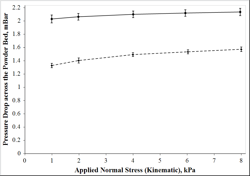 Despite a reduction in cohesion the permeability of the treated powder (solid line) is lower – measured pressure drop is higher - than that of raw powder (dashed), possibly due to changes in packing efficiency.