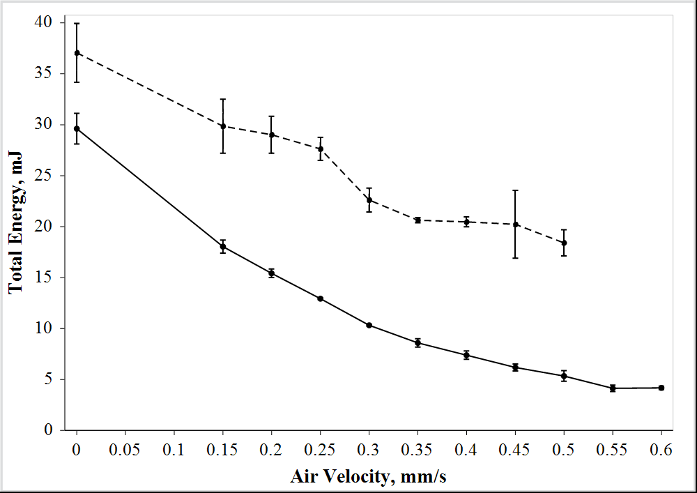 Aeration curves show that the treated powder (solid line) aerates smoothly to the point of fluidisation while the raw powder (dashed line) presents much greater resistance to aeration