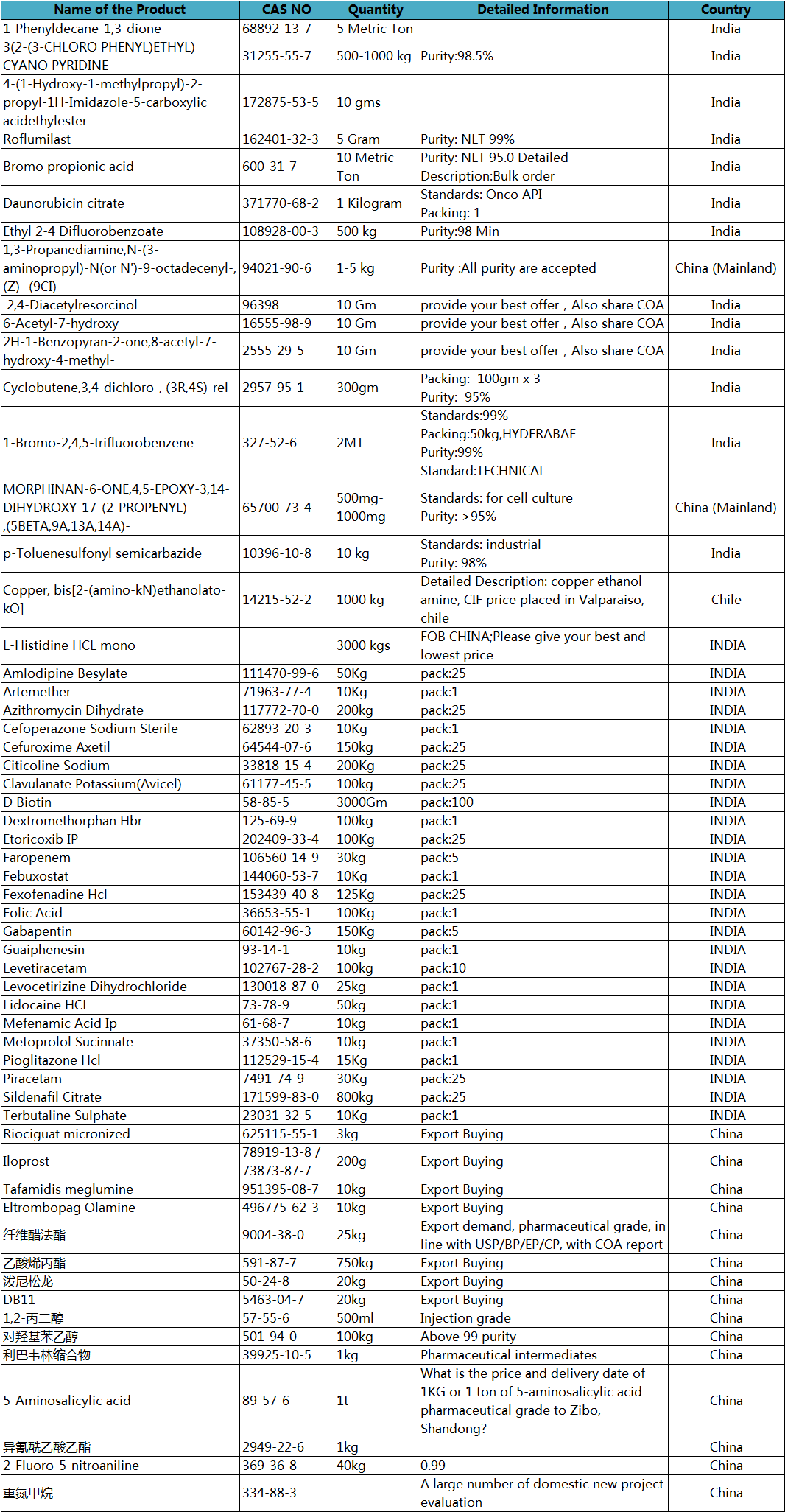 Urgent Sourcing Needs of【PharmaSources.com】Jan.12th,2021