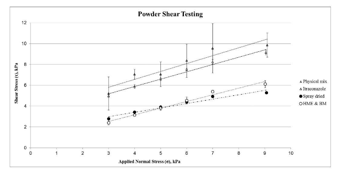 Shear testing characterises powder   behaviour under moderate to high stress and is particularly relevant   for the elucidation and control of hopper performance.