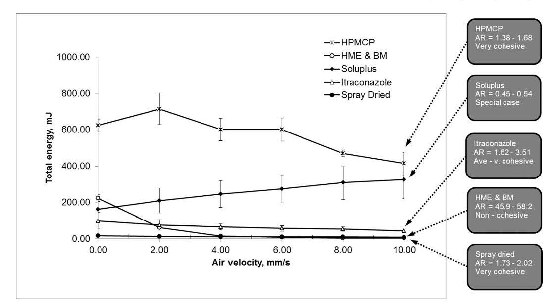 Aeration testing further differentiates the two ASDs   with the flow energy of the relatively non-cohesive   HME&BM sample significantly impacted   by aeration while that of the SD sample is substantially less affected.