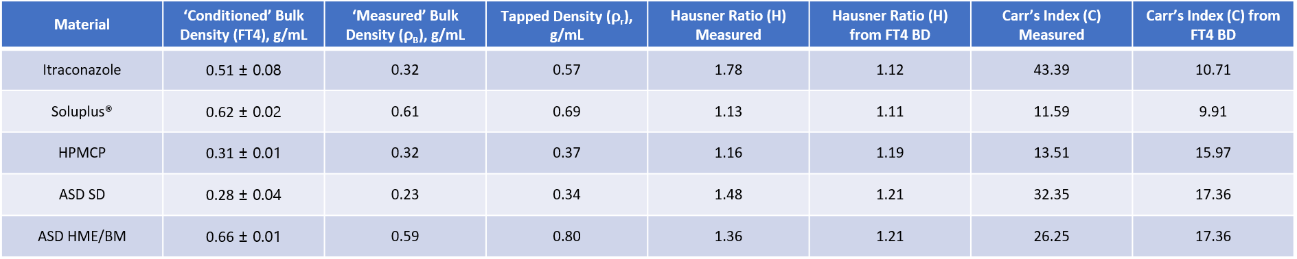 The Impact of ASD Preparation Method: (4) Bulk Density