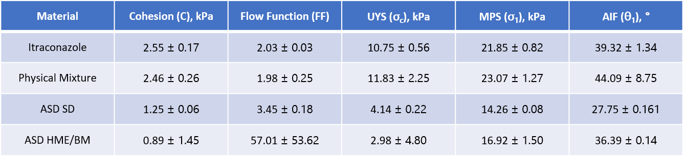 Shear testing characterises powder   behaviour under moderate to high stress and is particularly relevant   for the elucidation and control of hopper performance.