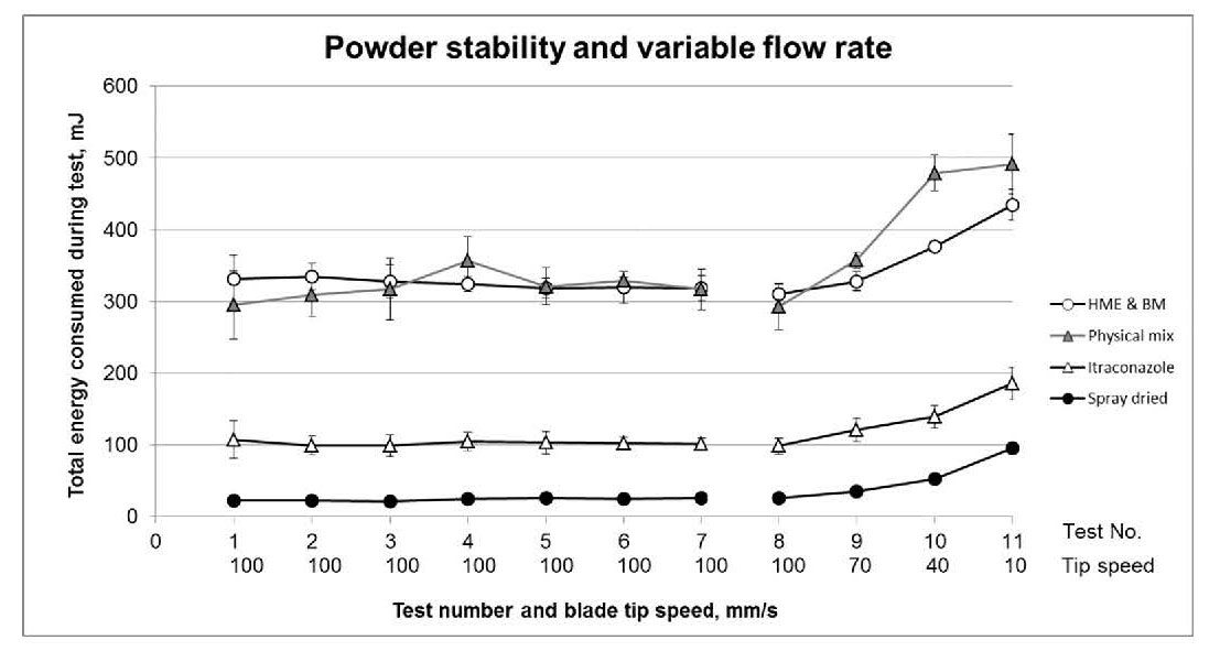 Stability and Variable Flow Rate testing highlights how the flow properties of the HPMCP, and especially the Soluplus, change with repeat testing, and the sensitivity of the SD ASD to flow rate.